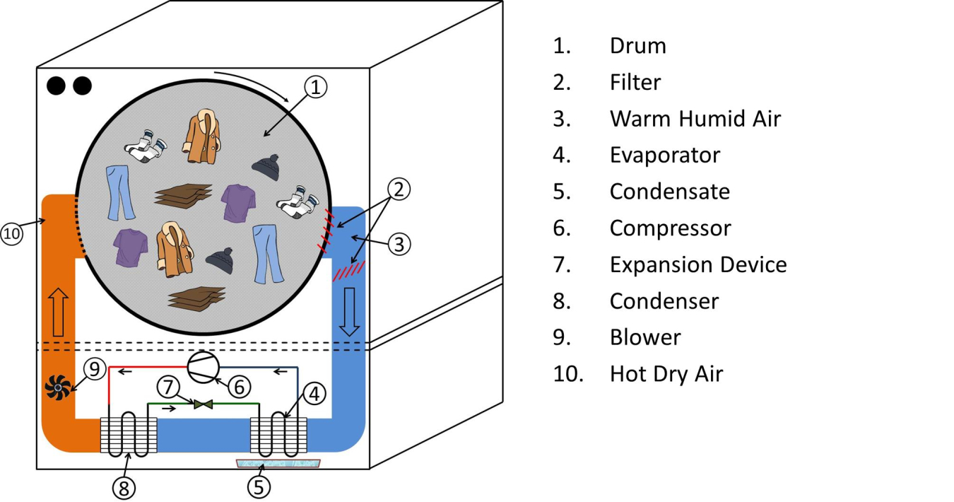 Heat Pump Clothes Dryer Rebate